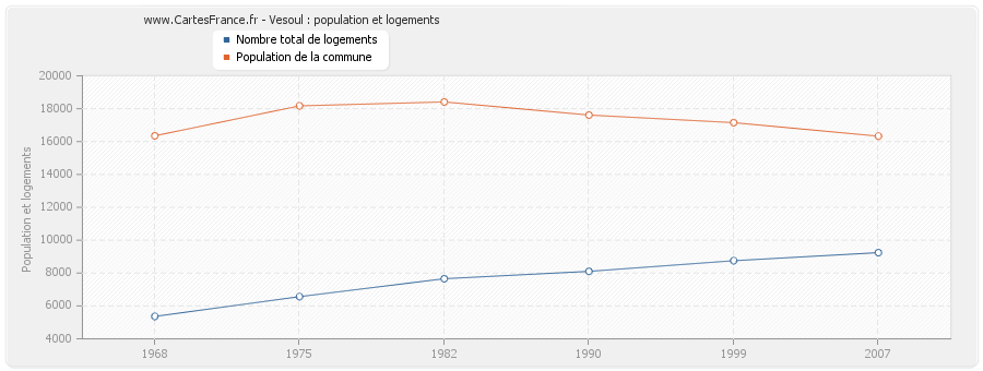 Vesoul : population et logements