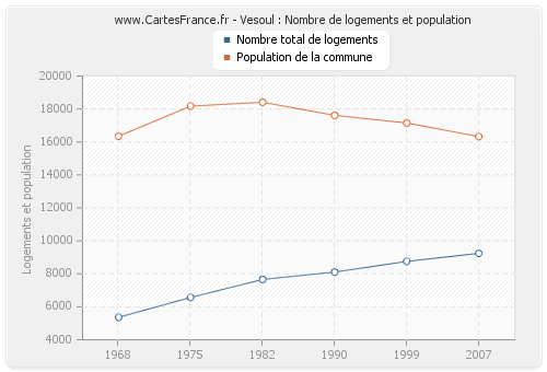 Vesoul : Nombre de logements et population