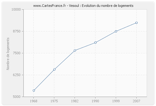 Vesoul : Evolution du nombre de logements