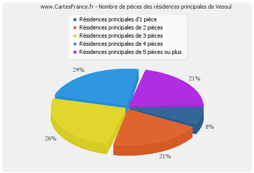 Nombre de pièces des résidences principales de Vesoul