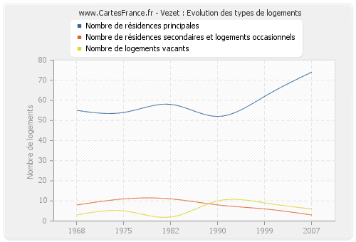 Vezet : Evolution des types de logements