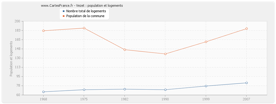 Vezet : population et logements