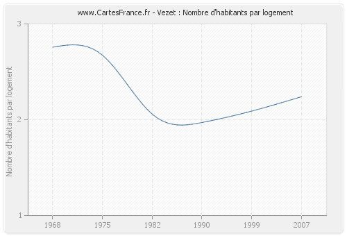 Vezet : Nombre d'habitants par logement
