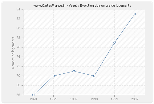 Vezet : Evolution du nombre de logements