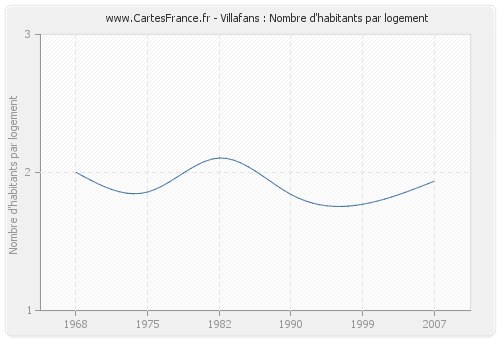 Villafans : Nombre d'habitants par logement