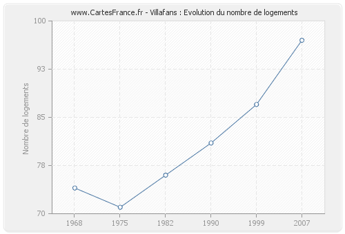 Villafans : Evolution du nombre de logements