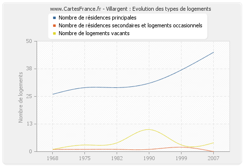 Villargent : Evolution des types de logements