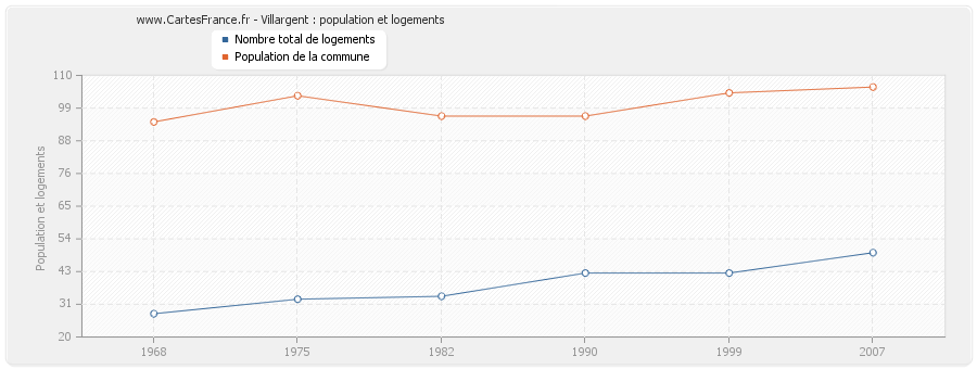 Villargent : population et logements