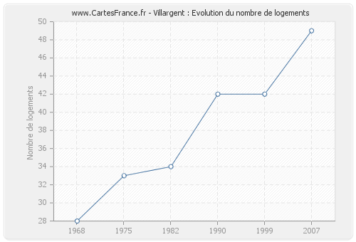 Villargent : Evolution du nombre de logements