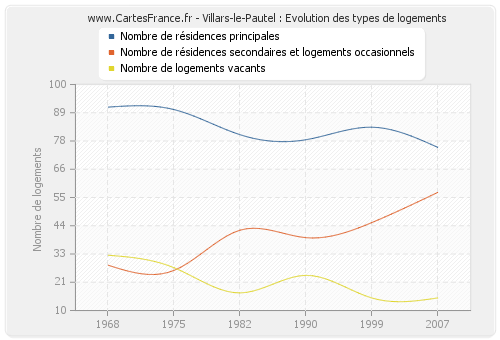 Villars-le-Pautel : Evolution des types de logements