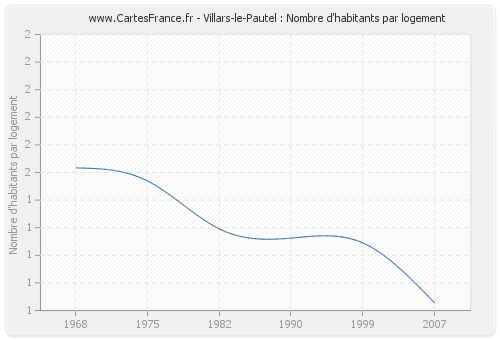 Villars-le-Pautel : Nombre d'habitants par logement
