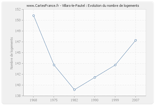 Villars-le-Pautel : Evolution du nombre de logements