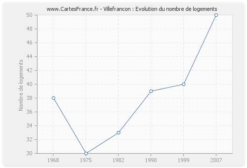 Villefrancon : Evolution du nombre de logements