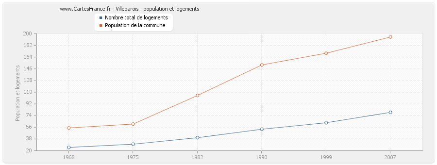 Villeparois : population et logements