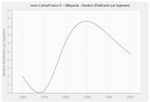 Villeparois : Nombre d'habitants par logement