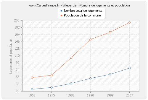 Villeparois : Nombre de logements et population