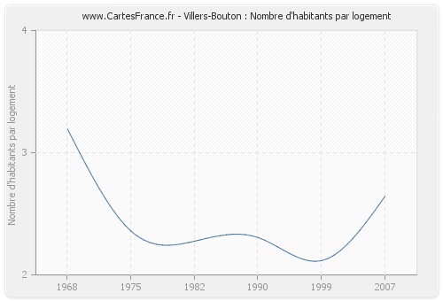 Villers-Bouton : Nombre d'habitants par logement