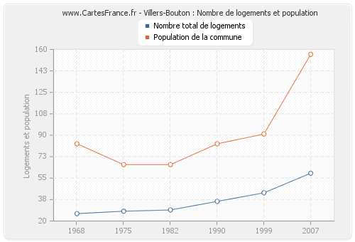 Villers-Bouton : Nombre de logements et population