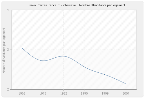 Villersexel : Nombre d'habitants par logement