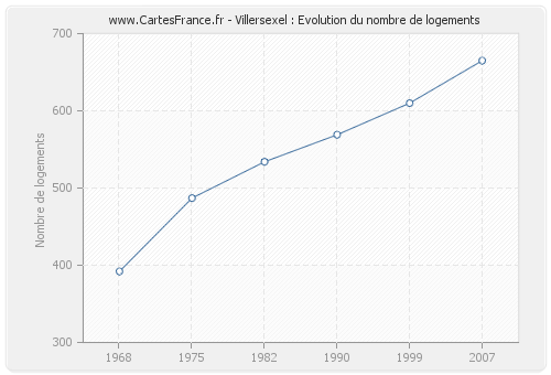 Villersexel : Evolution du nombre de logements