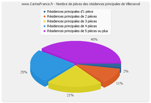 Nombre de pièces des résidences principales de Villersexel