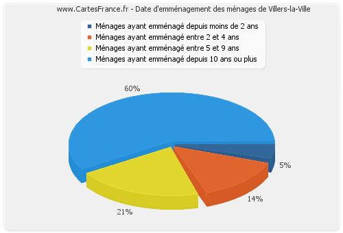 Date d'emménagement des ménages de Villers-la-Ville