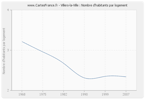 Villers-la-Ville : Nombre d'habitants par logement