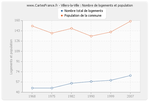Villers-la-Ville : Nombre de logements et population