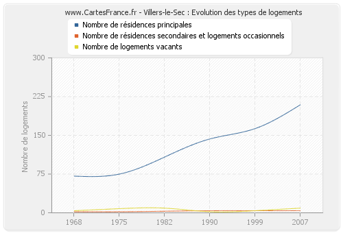 Villers-le-Sec : Evolution des types de logements