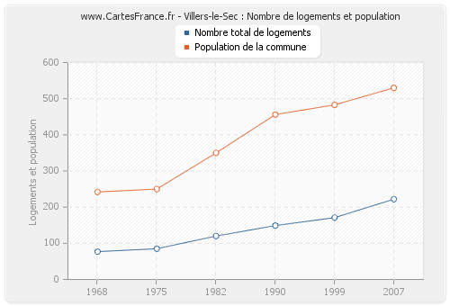 Villers-le-Sec : Nombre de logements et population