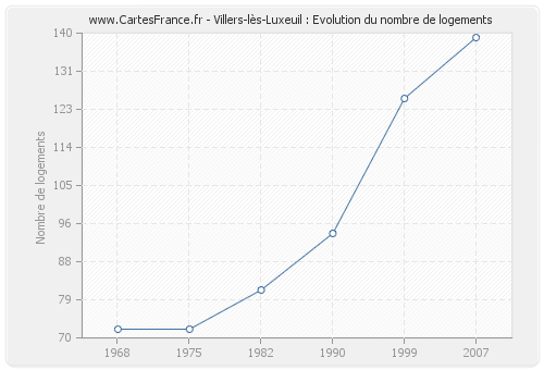 Villers-lès-Luxeuil : Evolution du nombre de logements