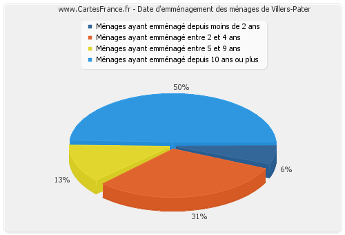 Date d'emménagement des ménages de Villers-Pater