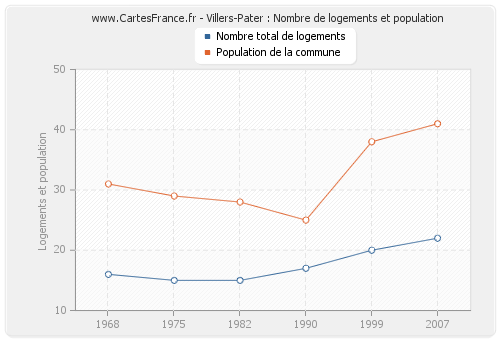 Villers-Pater : Nombre de logements et population