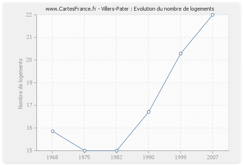 Villers-Pater : Evolution du nombre de logements