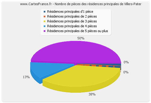 Nombre de pièces des résidences principales de Villers-Pater