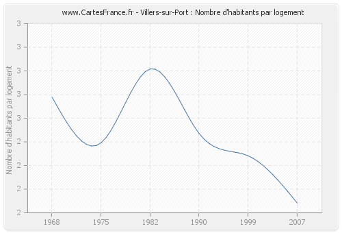 Villers-sur-Port : Nombre d'habitants par logement