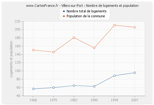 Villers-sur-Port : Nombre de logements et population