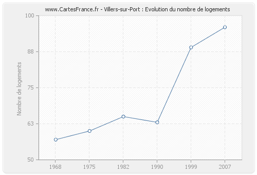 Villers-sur-Port : Evolution du nombre de logements
