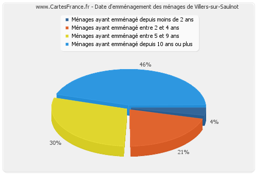 Date d'emménagement des ménages de Villers-sur-Saulnot