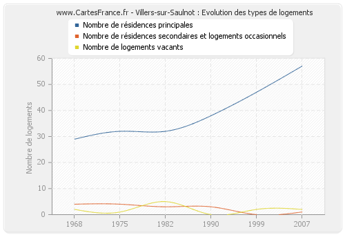 Villers-sur-Saulnot : Evolution des types de logements