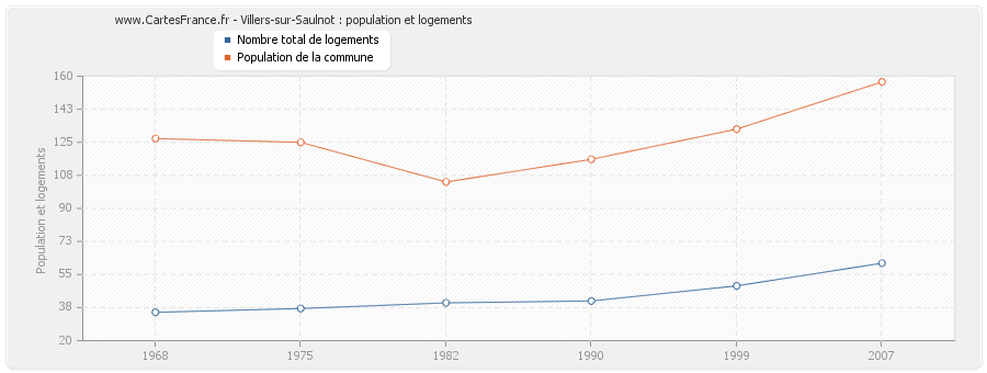 Villers-sur-Saulnot : population et logements