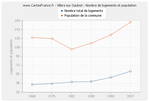 Villers-sur-Saulnot : Nombre de logements et population