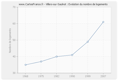 Villers-sur-Saulnot : Evolution du nombre de logements