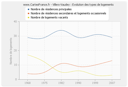 Villers-Vaudey : Evolution des types de logements