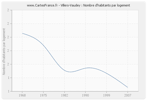 Villers-Vaudey : Nombre d'habitants par logement