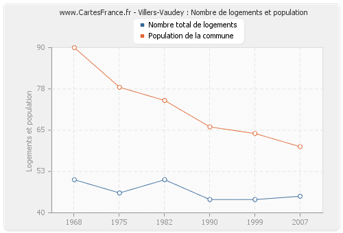 Villers-Vaudey : Nombre de logements et population