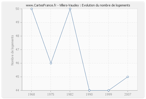 Villers-Vaudey : Evolution du nombre de logements