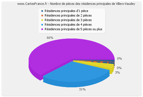 Nombre de pièces des résidences principales de Villers-Vaudey