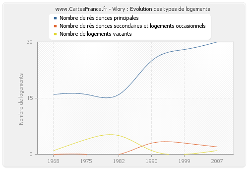 Vilory : Evolution des types de logements