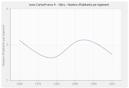 Vilory : Nombre d'habitants par logement